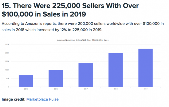 225,000 Sellers With Over $100,000 in Sales in 2019