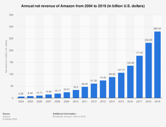 Amazon Stats